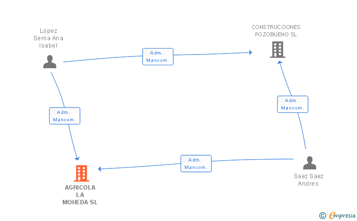 Vinculaciones societarias de AGRICOLA LA MOHEDA SL