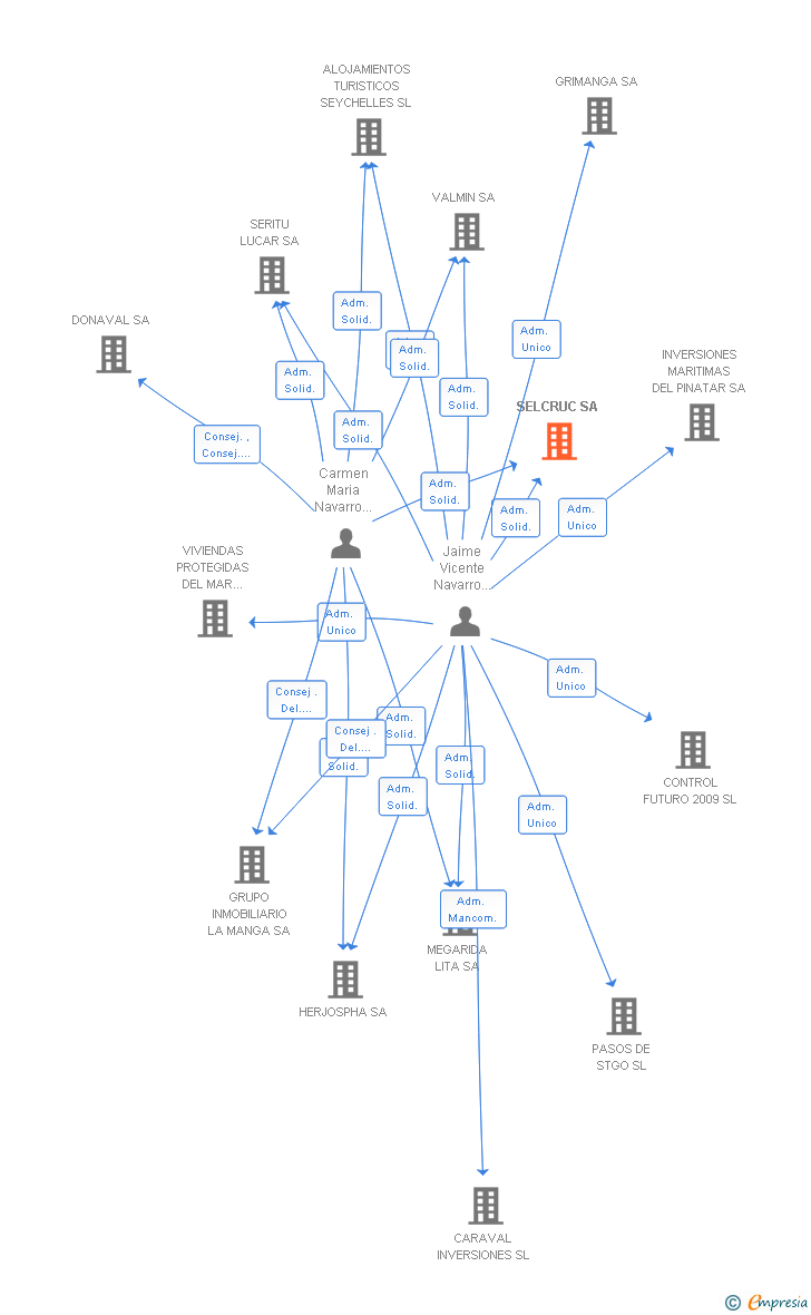 Vinculaciones societarias de SELCRUC SA
