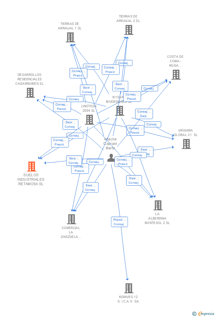 Vinculaciones societarias de SUELOS INDUSTRIALES RETAMOSA SL