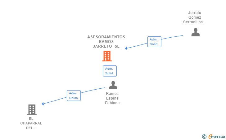 Vinculaciones societarias de ASESORAMIENTOS RAMOS JARRETO SL