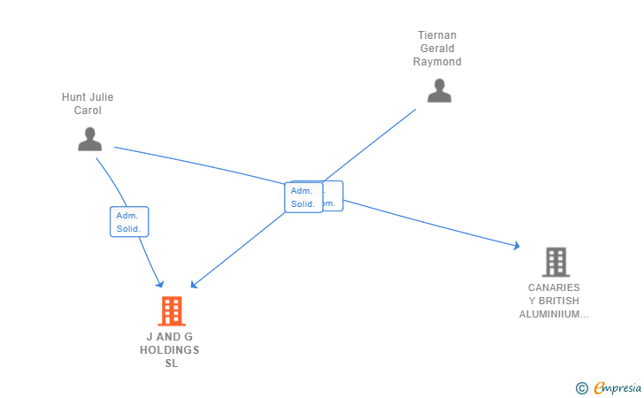 Vinculaciones societarias de J AND G HOLDINGS SL