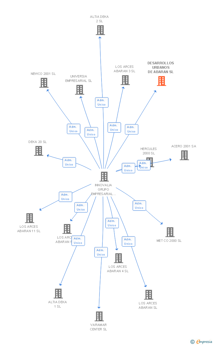 Vinculaciones societarias de DESARROLLOS URBANOS DE ABARAN SL