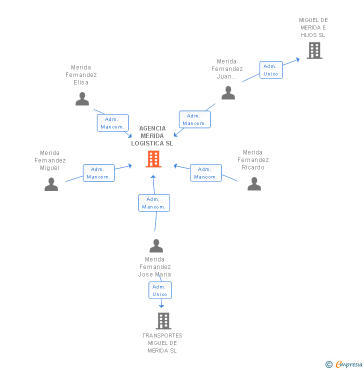 Vinculaciones societarias de AGENCIA MERIDA LOGISTICA SL