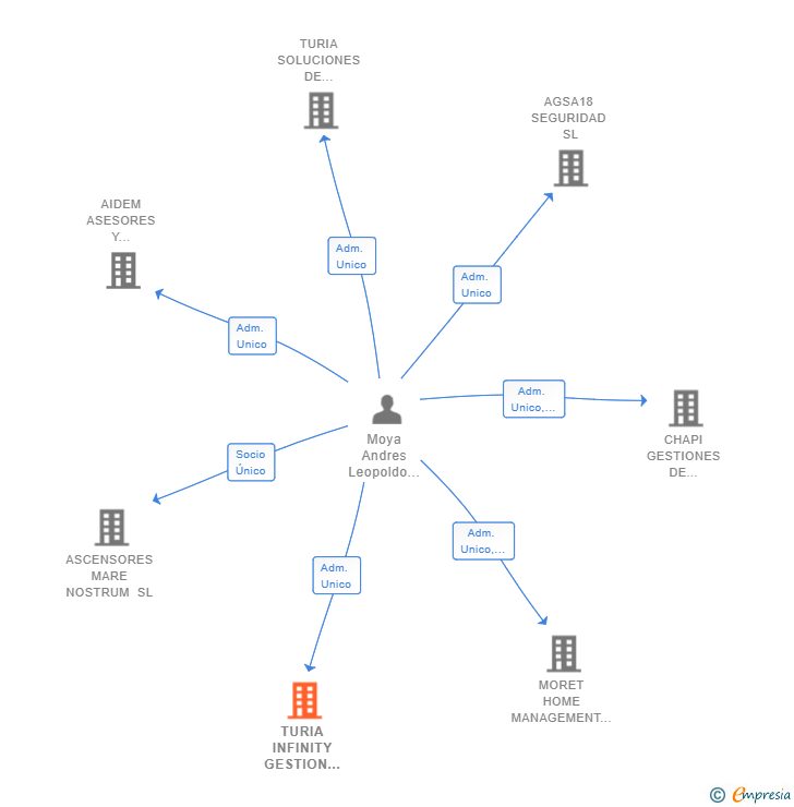 Vinculaciones societarias de TURIA INFINITY GESTION PATRIMONIAL SL