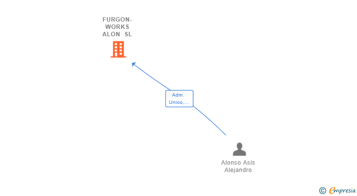 Vinculaciones societarias de FURGON-WORKS ALON SL