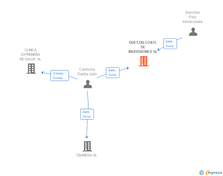 Vinculaciones societarias de QUETZALCOATL DE INVERSIONES SL