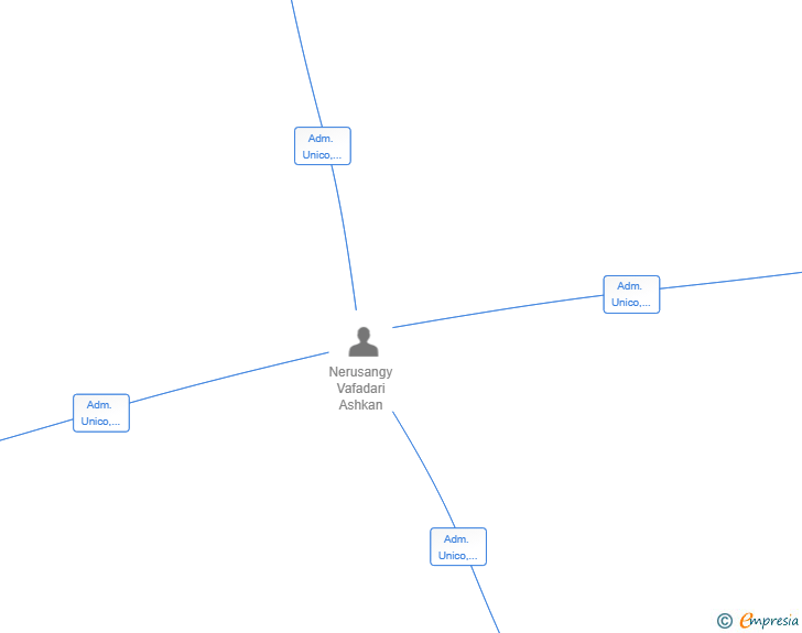 Vinculaciones societarias de EDUENGINEERING SL