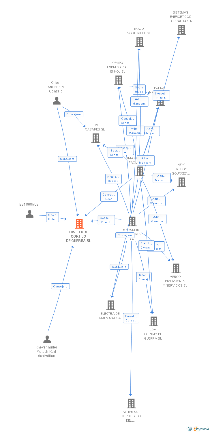 Vinculaciones societarias de LDV CERRO CORTIJO DE GUERRA SL