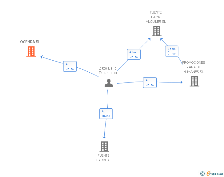 Vinculaciones societarias de OCENDA SL