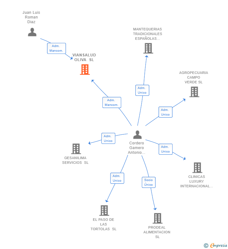 Vinculaciones societarias de VIANSALUD OLIVA SL