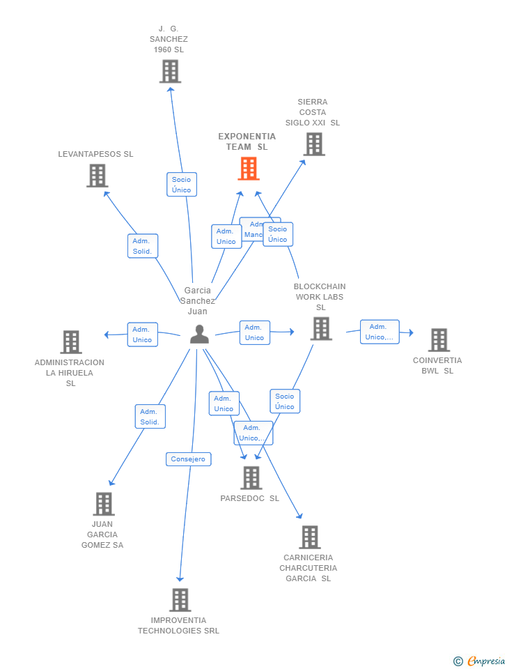 Vinculaciones societarias de EXPONENTIA TEAM SL