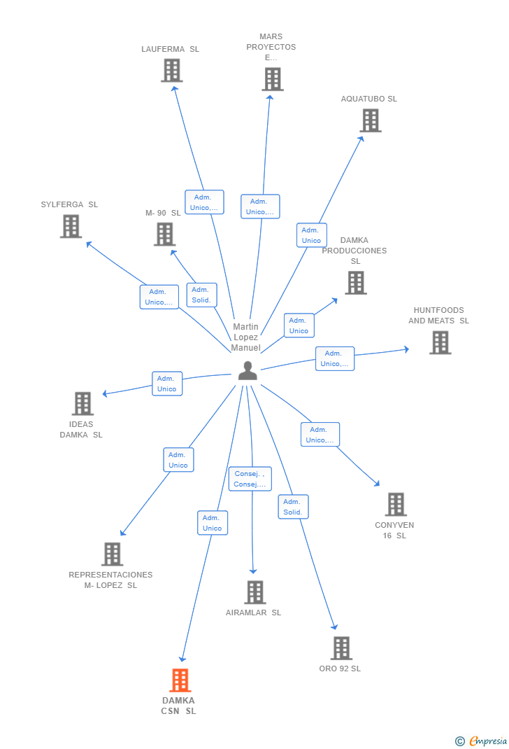 Vinculaciones societarias de DAMKA CSN SL