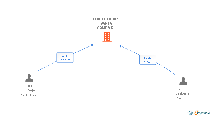 Vinculaciones societarias de CONFECCIONES SANTA COMBA SL