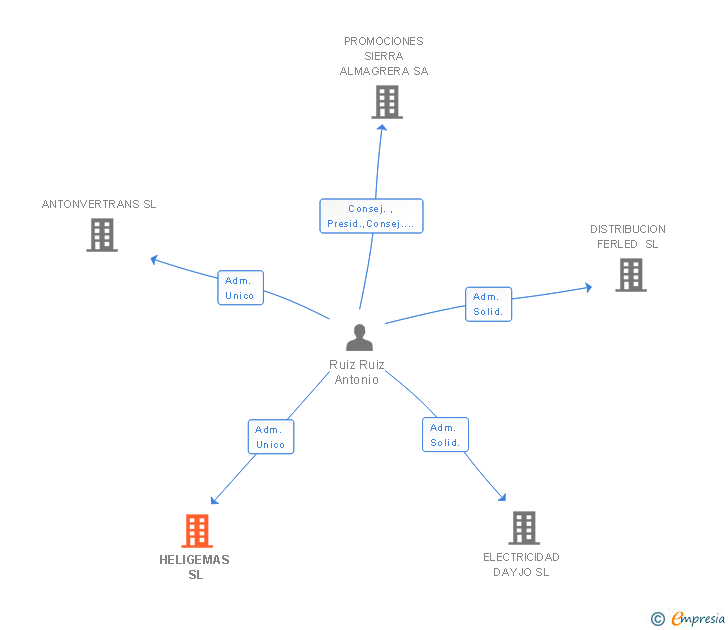 Vinculaciones societarias de HELIGEMAS SL