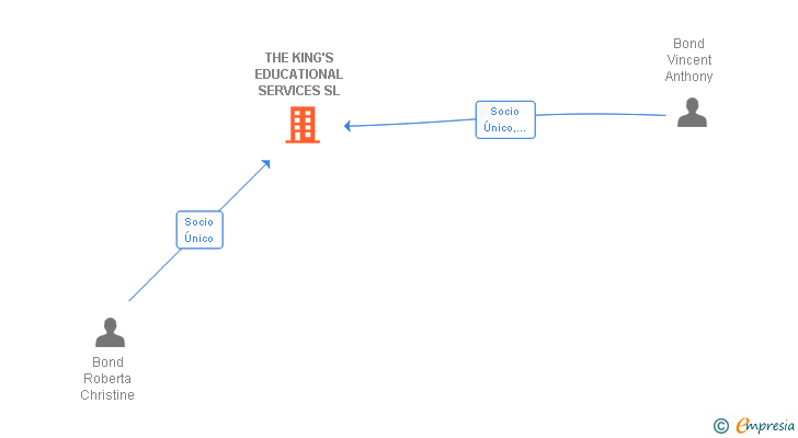 Vinculaciones societarias de THE KING'S EDUCATIONAL SERVICES SL