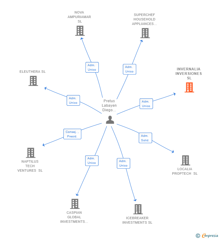 Vinculaciones societarias de INVERNALIA INVERSIONES SL