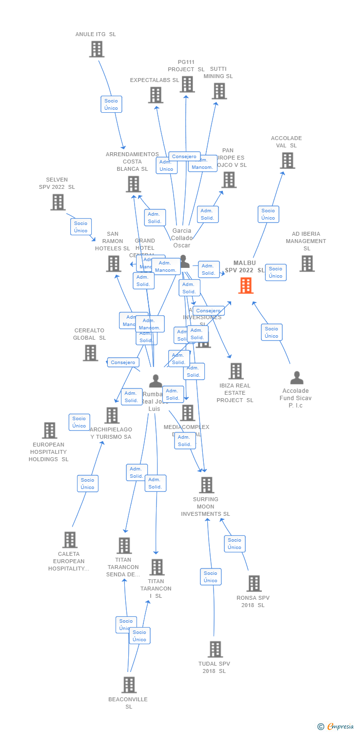 Vinculaciones societarias de MALBU SPV 2022 SL (EXTINGUIDA)