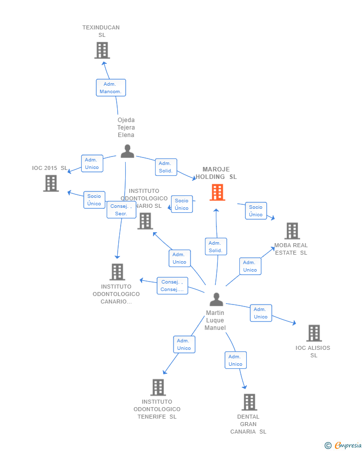 Vinculaciones societarias de MAROJE HOLDING SL