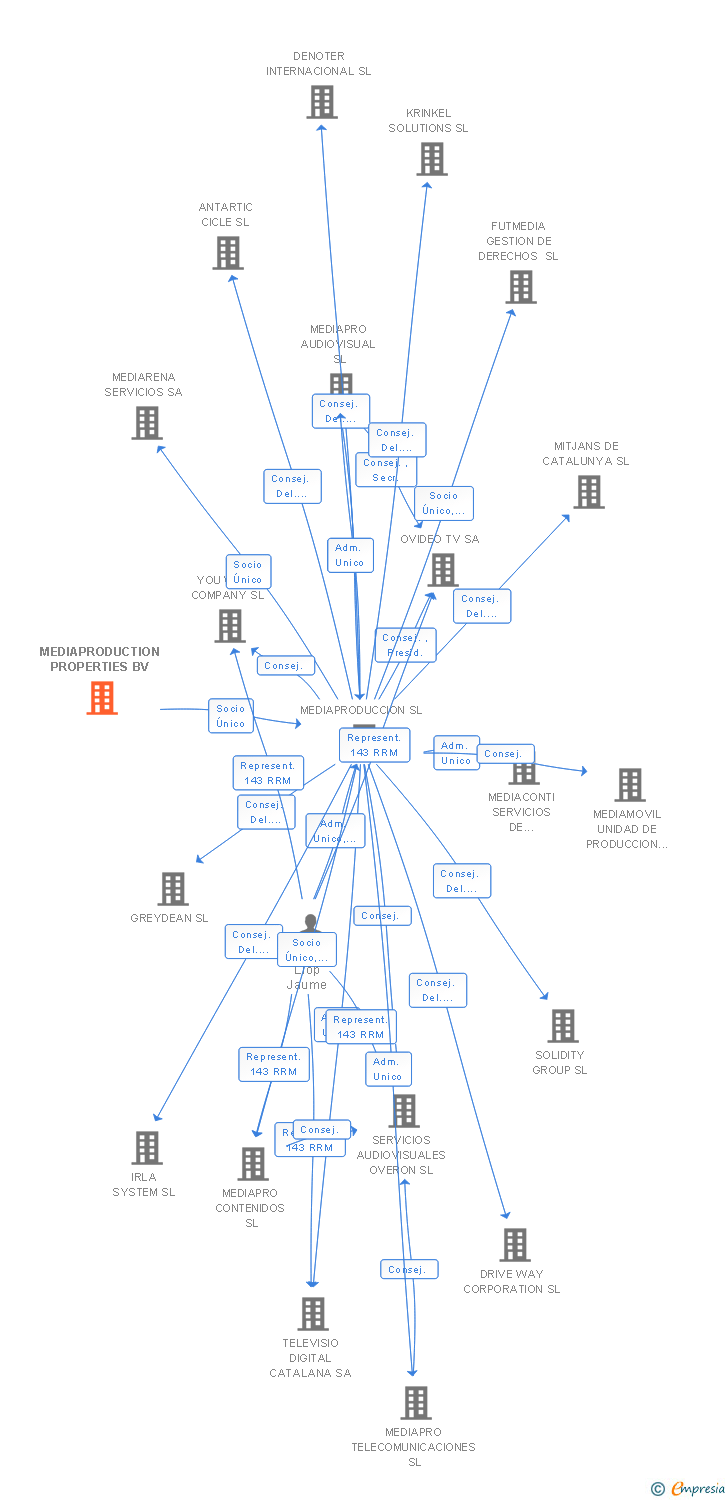 Vinculaciones societarias de MEDIAPRODUCTION PROPERTIES BV