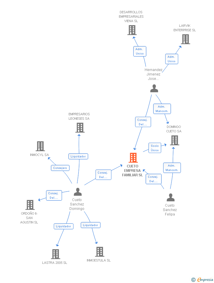 Vinculaciones societarias de CUETO EMPRESA FAMILIAR SL