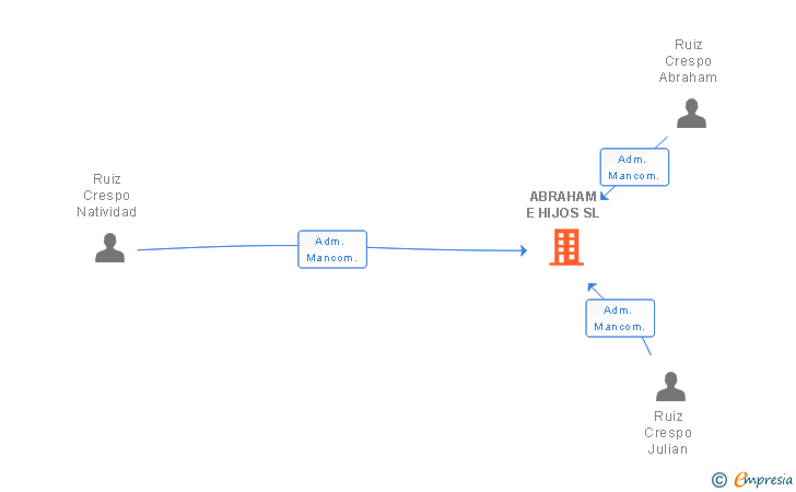 Vinculaciones societarias de ABRAHAM E HIJOS SL