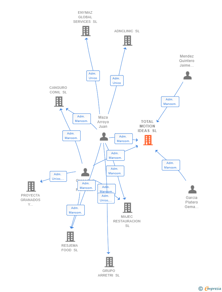 Vinculaciones societarias de TOTAL MOTION IDEAS SL