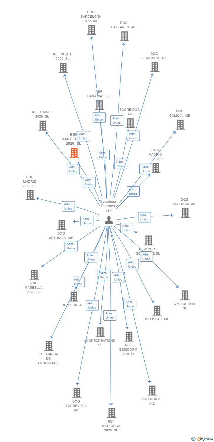 Vinculaciones societarias de RBF BARCELONA 2020 SL
