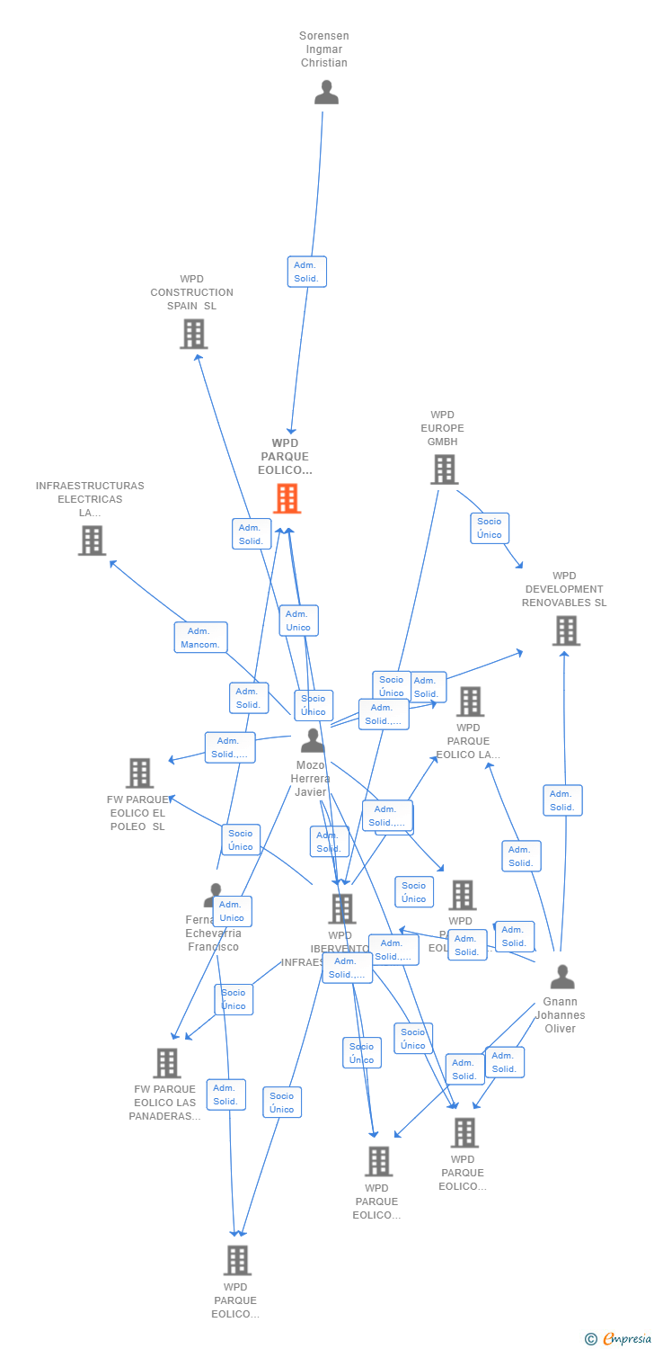 Vinculaciones societarias de WPD PARQUE EOLICO CORRALNUEVO SL