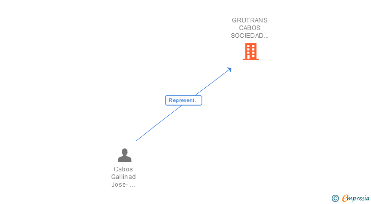 Vinculaciones societarias de GRUTRANS CABOS SOCIEDAD LIMITADA.  EN BUJARALOZ (ZARAGOZA)