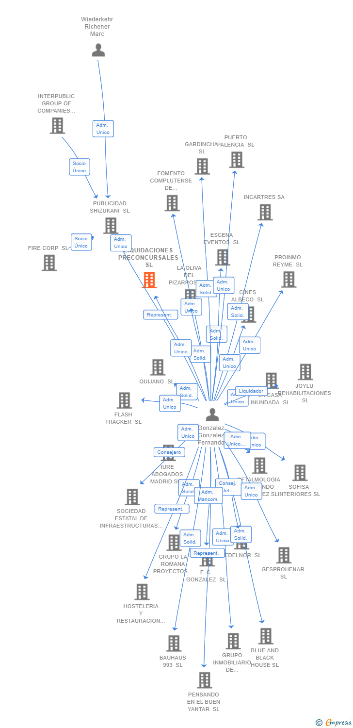 Vinculaciones societarias de LIQUIDACIONES PRECONCURSALES SL
