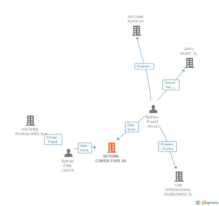 Vinculaciones societarias de BETRIAN CONSULTORS SL