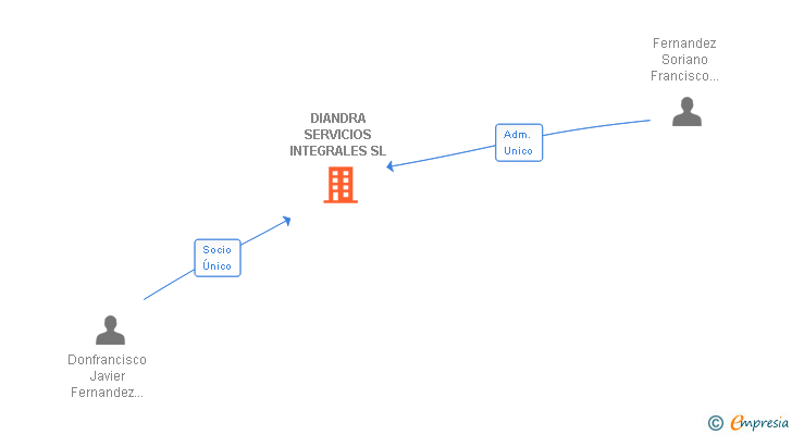 Vinculaciones societarias de DIANDRA SERVICIOS INTEGRALES SL