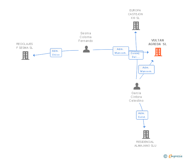 Vinculaciones societarias de VULTAN AGREDA SL