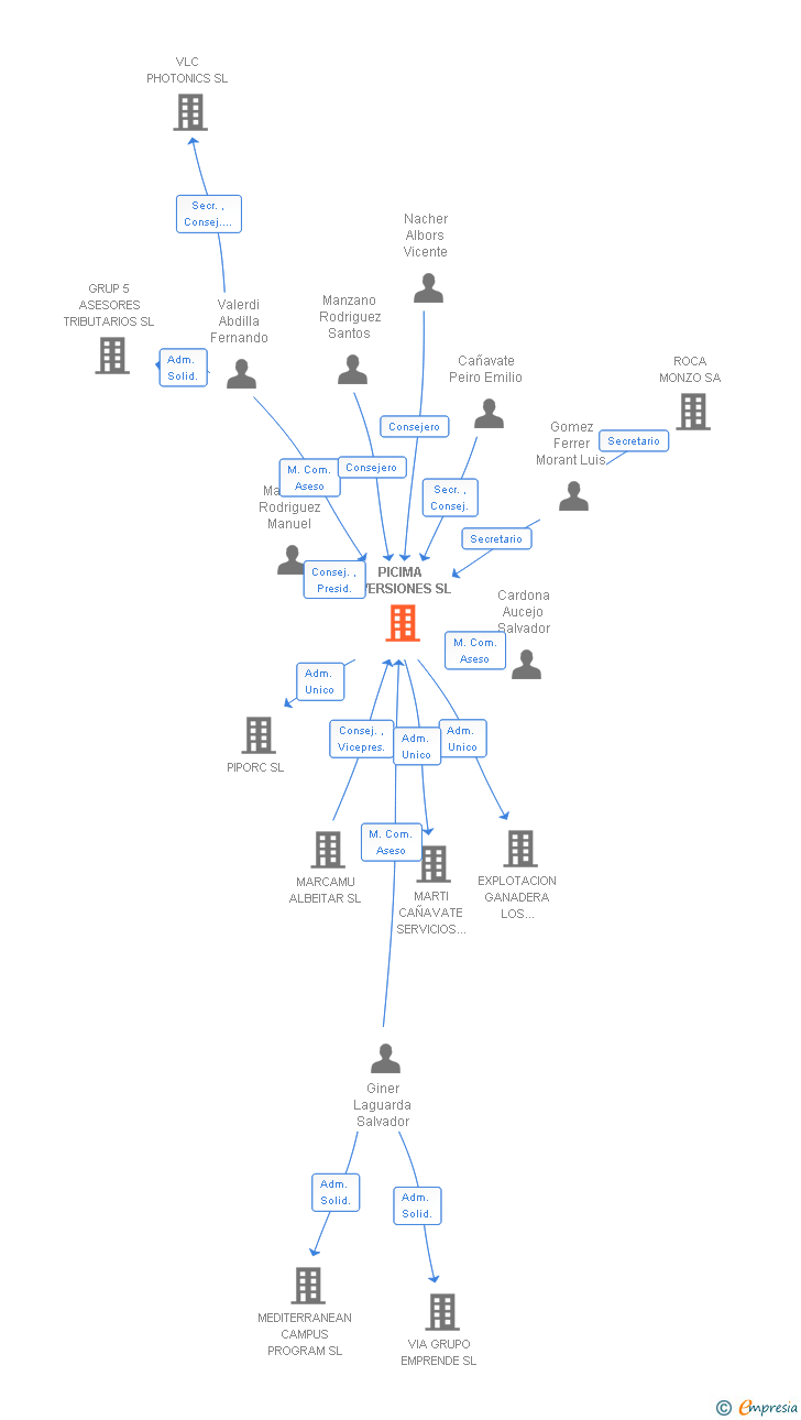 Vinculaciones societarias de PICIMA INVERSIONES SL