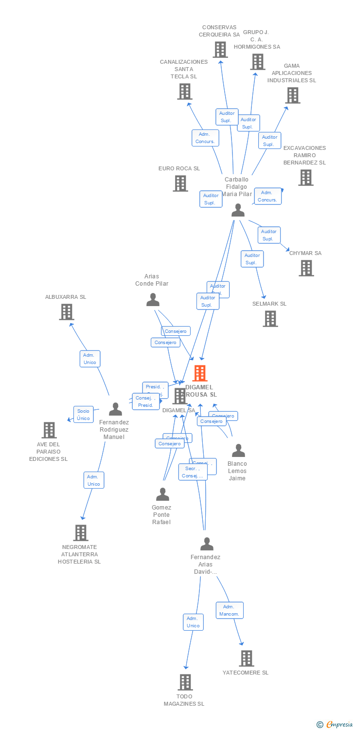 Vinculaciones societarias de DIGAMEL AROUSA SL