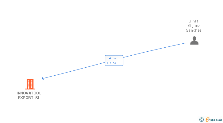 Vinculaciones societarias de INNOVATOOL EXPORT SL