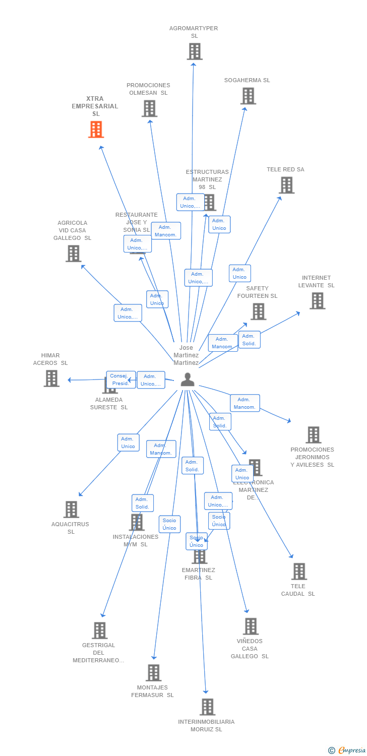 Vinculaciones societarias de XTRA EMPRESARIAL SL