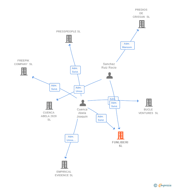 Vinculaciones societarias de FUNLIBERI SL
