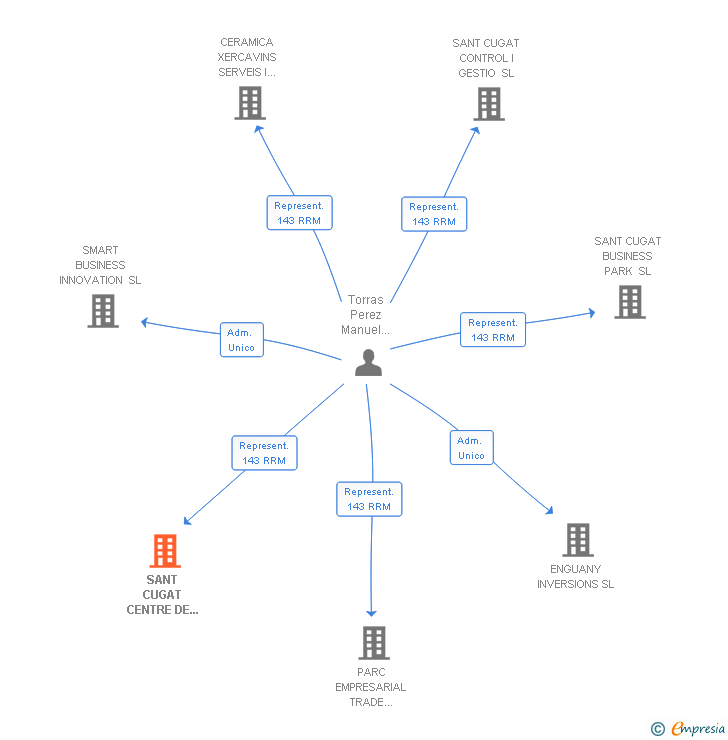 Vinculaciones societarias de SANT CUGAT CENTRE DE NEGOCIS SL