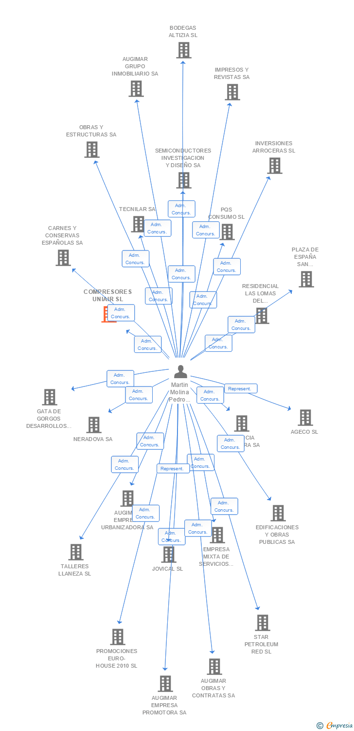 Vinculaciones societarias de COMPRESORES UNIAIR SL