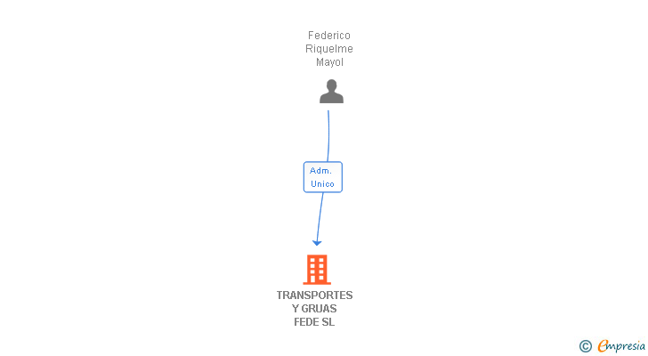 Vinculaciones societarias de TRANSPORTES Y GRUAS FEDE SL