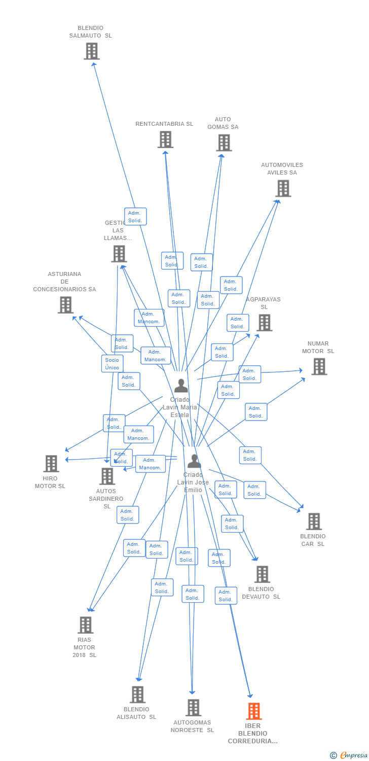 Vinculaciones societarias de IBER BLENDIO CORREDURIA DE SEGUROS SL