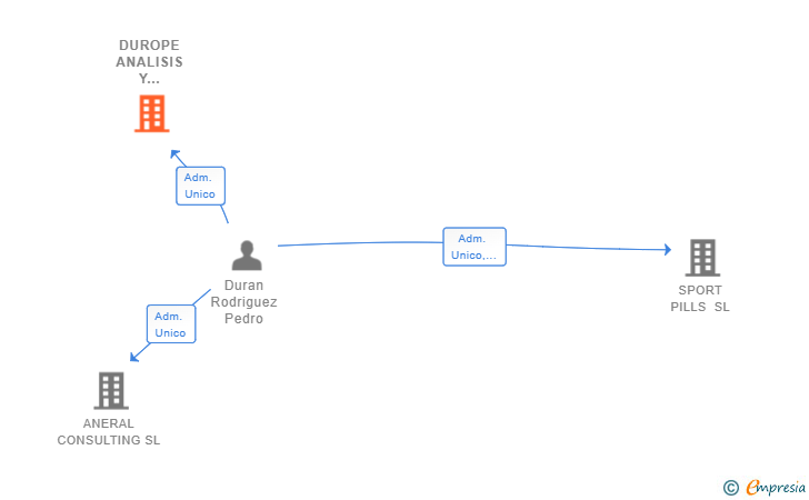 Vinculaciones societarias de DUROPE ANALISIS Y CONSULTORIA SL