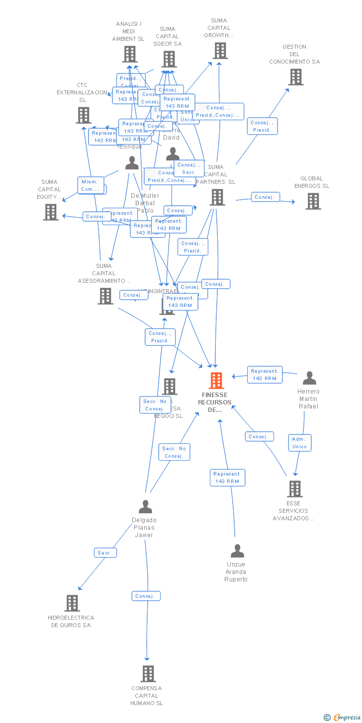 Vinculaciones societarias de FINESSE RECURSOS DE SERVICIOS ENERGETICOS SL