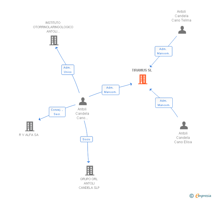 Vinculaciones societarias de TIRAMUS SL