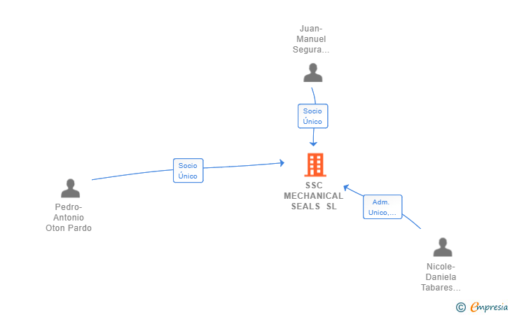 Vinculaciones societarias de SSC MECHANICAL SEALS SL