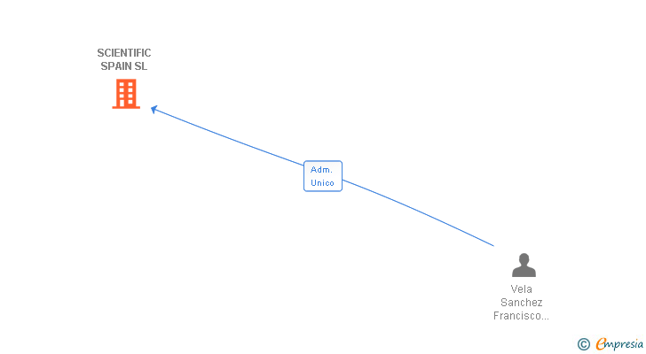 Vinculaciones societarias de SCIENTIFIC SPAIN SL