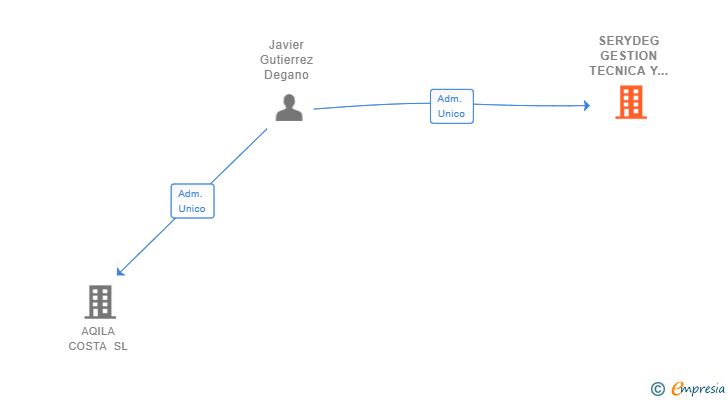 Vinculaciones societarias de SERYDEG GESTION TECNICA Y CONSTRUCCION SL
