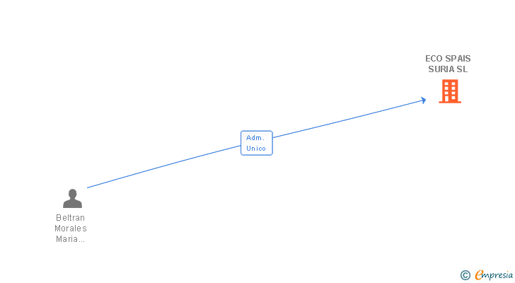 Vinculaciones societarias de ECO SPAIS SURIA SL