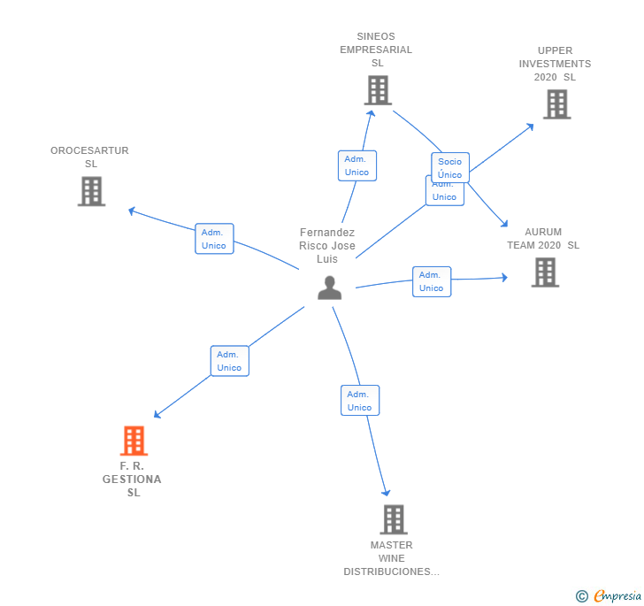 Vinculaciones societarias de F.R. GESTIONA SL